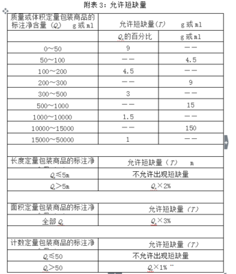 預(yù)包裝食品與散裝食品重量誤差的國家標準解析